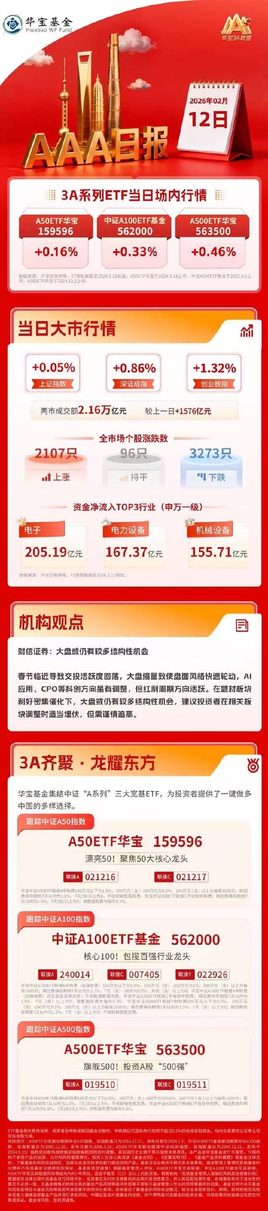 创业板指涨超1%，光模块概念涨幅居前 | 华宝3A日报（2026.2.12）  第1张