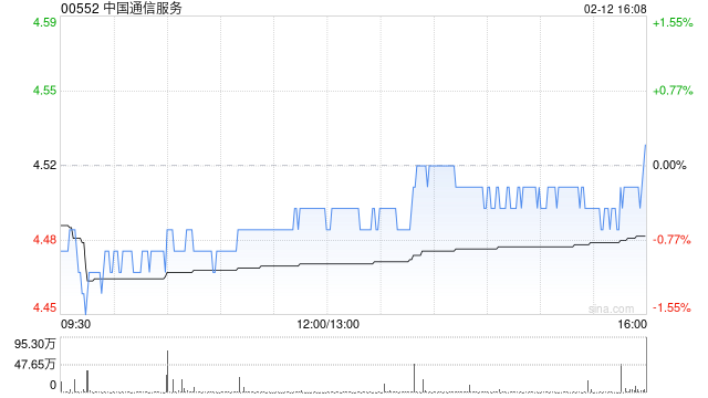 中国通信服务获Kopernik Global Investors LLC增持296.2万股 每股作价约4.46港元  第1张