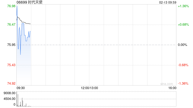 时代天使获上海睿郡资产管理有限公司增持67.34万股每股均价77.5624港元  第1张