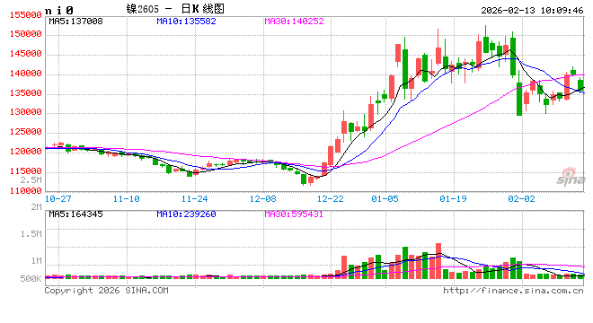 华泰期货：印尼镍矿事件持续发酵，镍价高位震荡  第2张
