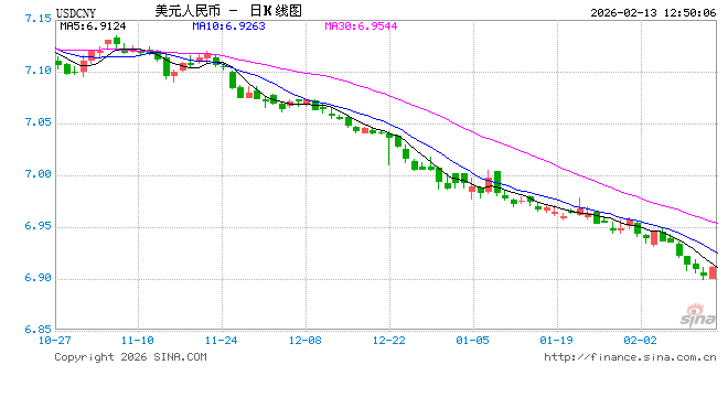人民币汇率升破6.90 盘中创近三年来新高  第1张