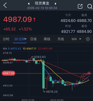 黄金隔夜惊人暴跌后“变脸”！金价亚盘飙升65美元 今日市场迎来这件大事  第2张