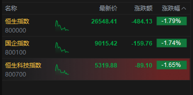 港股午评：恒指跌1.79% 科指跌1.65% 科网股、黄金股普跌 半导体板块逆势走强  第2张