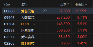 港股午评：恒指跌1.79% 科指跌1.65% 科网股、黄金股普跌 半导体板块逆势走强  第3张