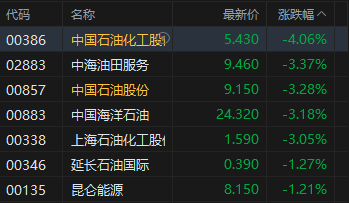 港股午评：恒指跌1.79% 科指跌1.65% 科网股、黄金股普跌 半导体板块逆势走强  第4张