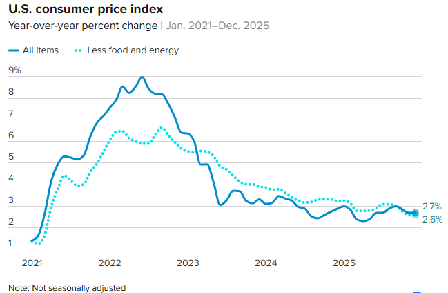 CPI接棒非农！今晚21:30 华尔街再迎“心跳时刻”  第2张