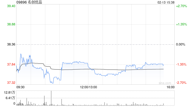 名创优品于2月12日斥资24.5万美元回购5.13万股  第1张