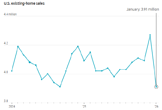 1月份房屋销量创下近四年以来最大单月跌幅  第1张