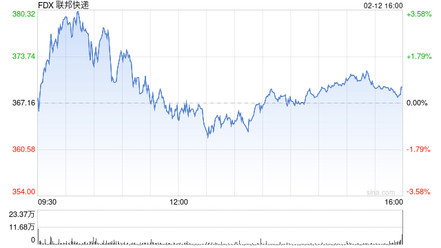联邦快递设定2029财年更高收入目标  第1张