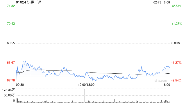 高盛重申“买入”快手：可灵价值被低估，目标价87港元  第1张