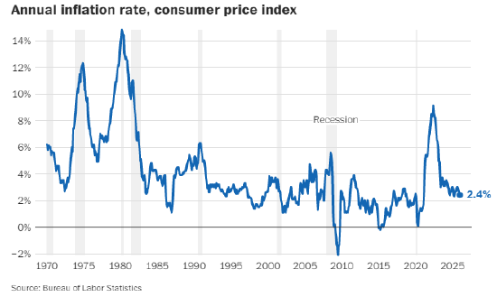 美国1月通胀放缓幅度超预期  第2张