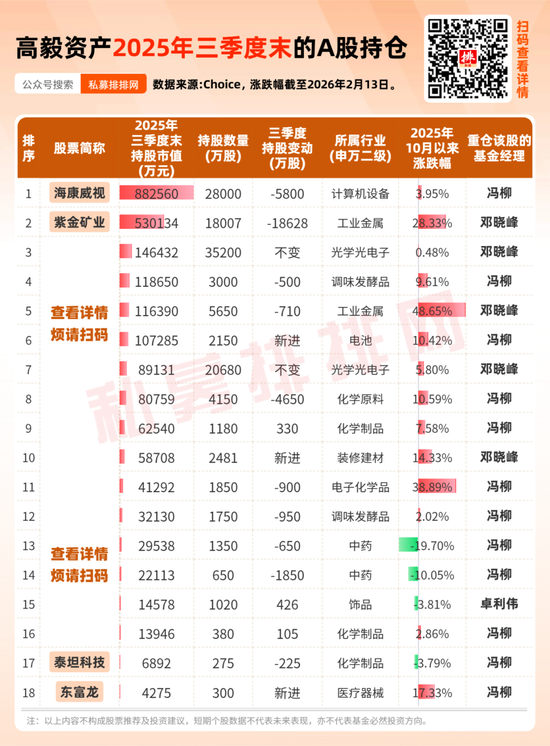 高毅资产2025年末美股持仓出炉，持股近47亿元！近一个月调研26家A股公司！  第3张