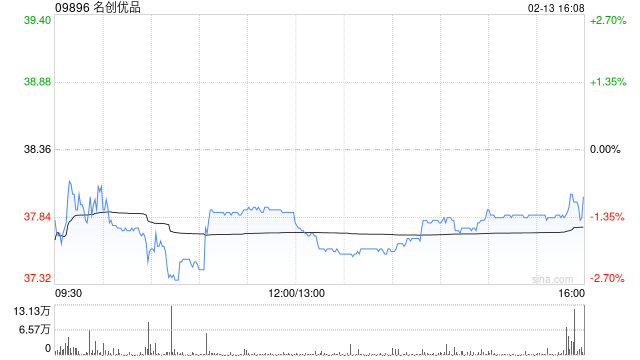 名创优品于2月13日斥资198.67万港元回购5.26万股  第1张