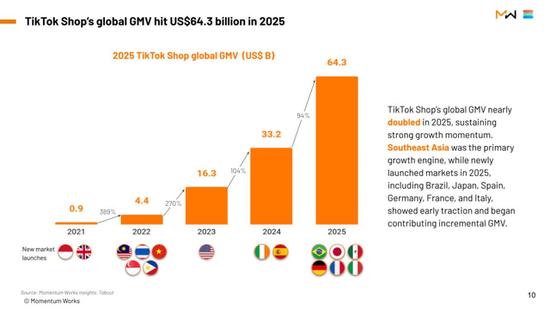 张一鸣神话上演，TikTok全球电商GMV突破4400亿  第2张