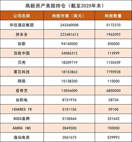 高毅资产，美股持仓曝光  第3张