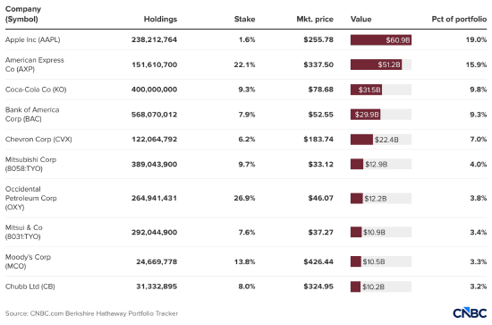 伯克希尔 CEO 阿贝尔赞许卡夫亨氏暂停分拆计划、实现业务扭转  第3张
