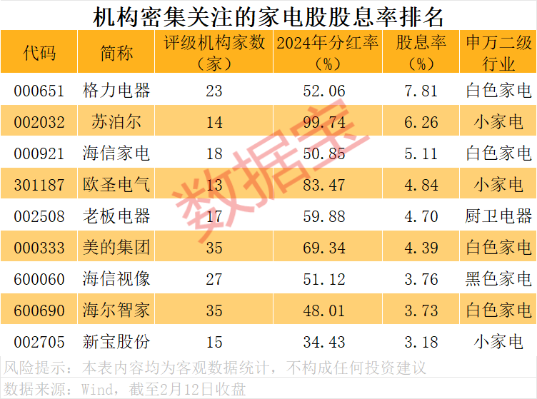 “焕新式年货”成为新趋势 梳理机构密集关注的高股息率家电股  第1张