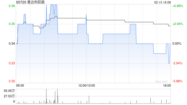 意达利控股拟配售最多5000万股新股及发行本金总额为9800万港元的可换股债券  第1张