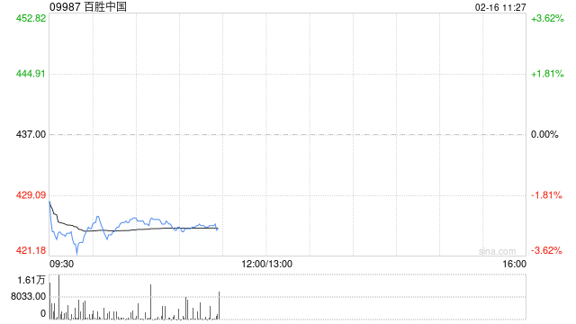 百胜中国于2月13日斥资约300万美元回购5.46万股  第1张