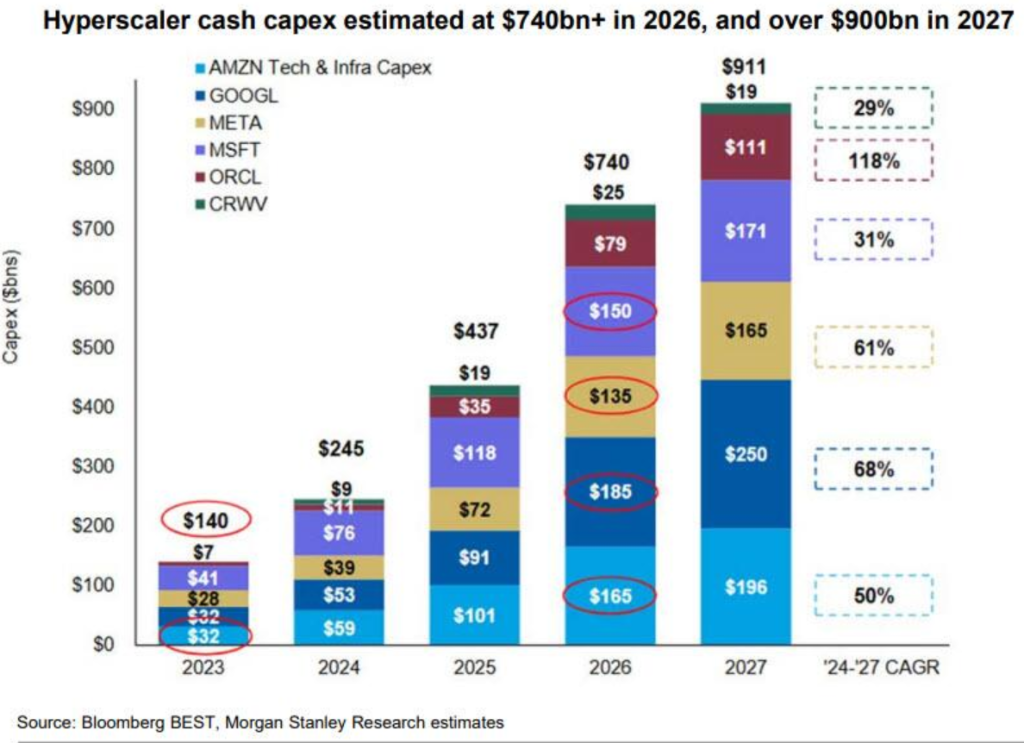 美银Hartnett：“AI颠覆交易”加速扩散，一旦有科技巨头削减开支，将引发美股“轮动海啸”  第1张