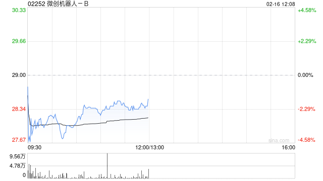 小摩：微创机器人-B海外布局加速 维持“增持”评级  第1张