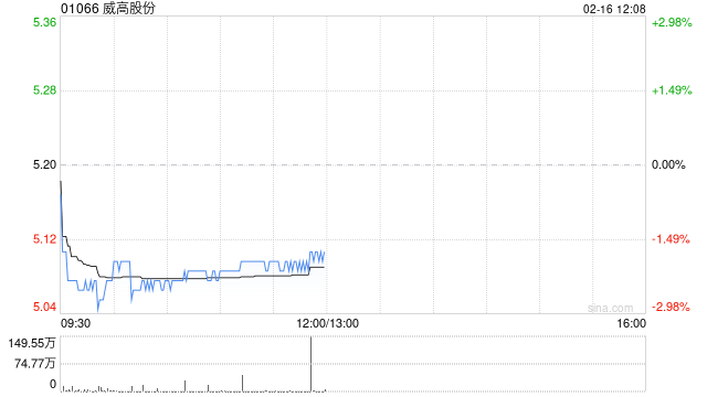 威高股份于2月16日斥资31.59万港元回购6.2万股  第1张