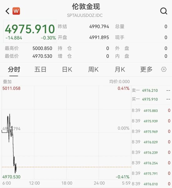 黄金、白银大跌！  第2张