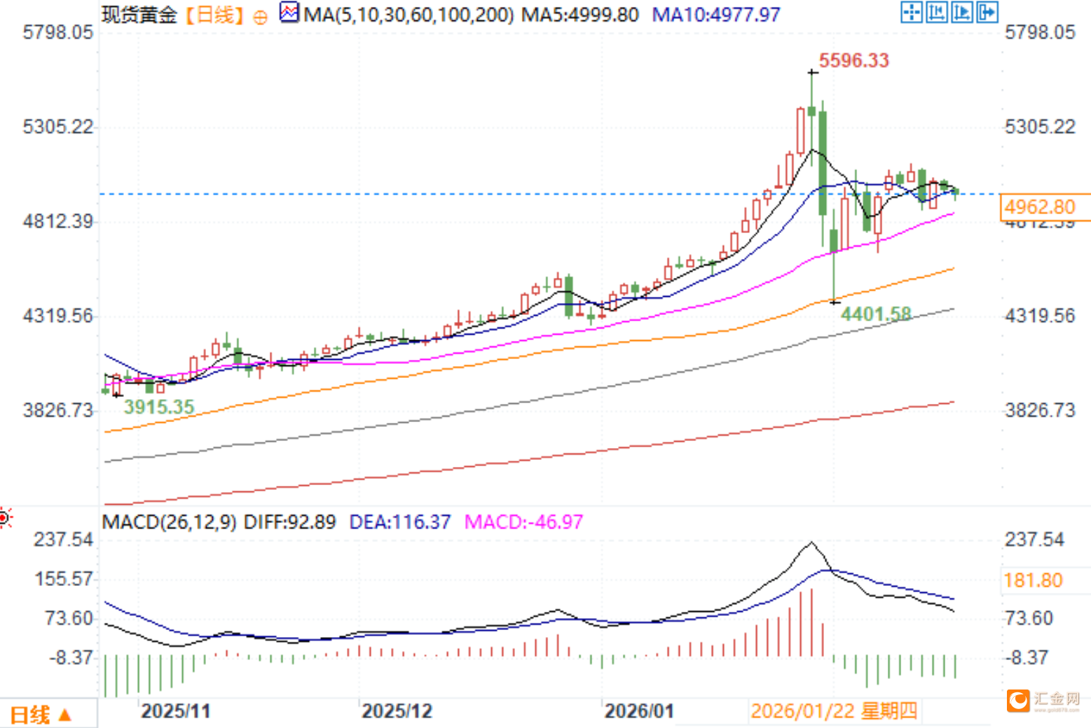 从美债信任危机到ETF资金流入，三大支柱支撑金价或剑指5800美元  第2张