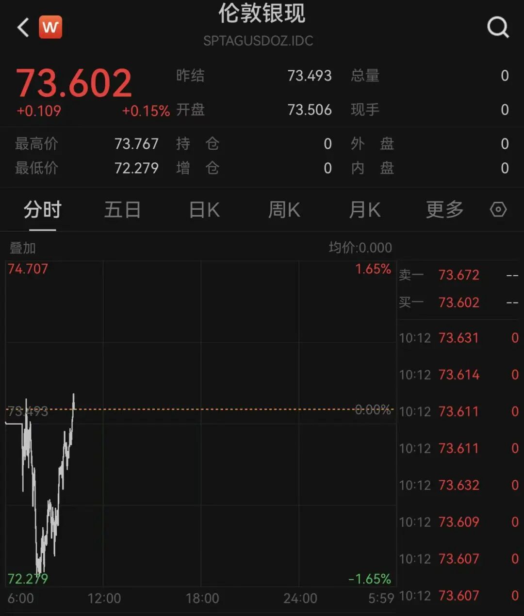 日经225大涨666点，日债收益率下跌，黄金白银突然拉升，日本1月国际贸易逆差超1.1万亿日元丨日韩股市  第4张
