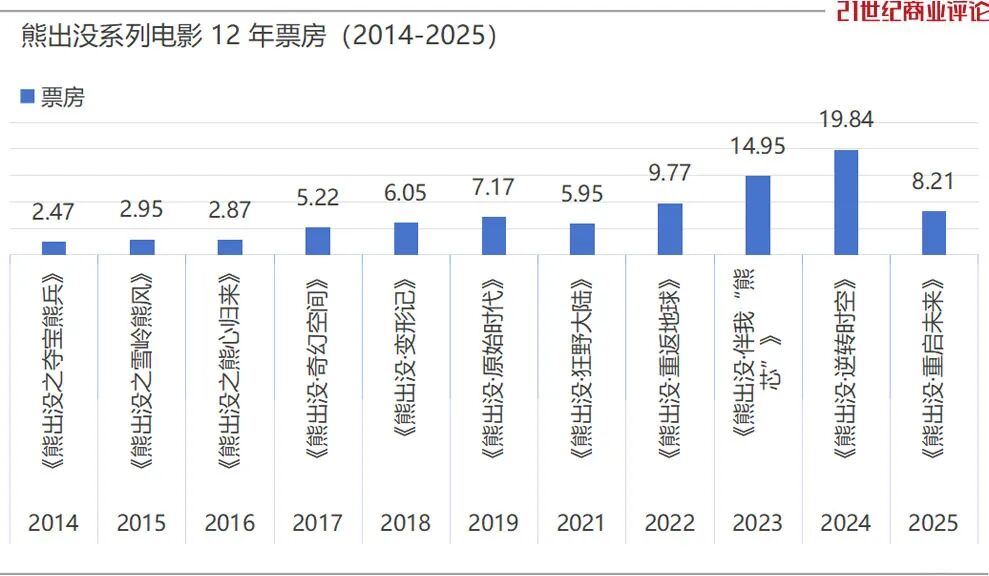 两熊出征12年春节档，台州老板席卷100亿票房  第2张