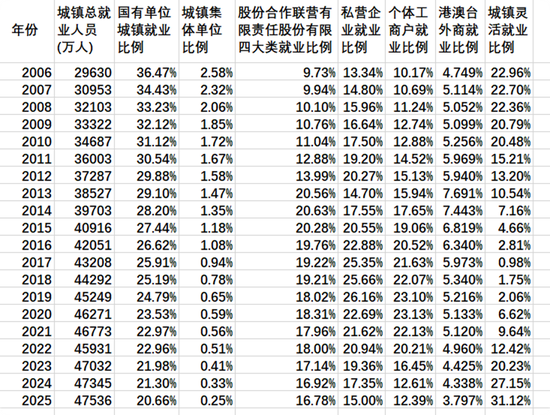 新的视角：从不同经济主体容纳比例变化看就业形势  第1张
