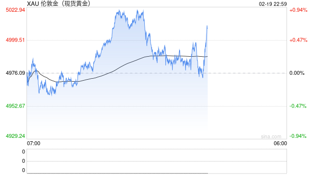 金价重夺5000美元关口，市场聚焦美联储利率路径  第1张