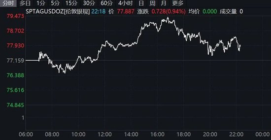 欧美股市全线下跌，黄金白银掉头下行！事关降息，美联储最新发声！  第4张