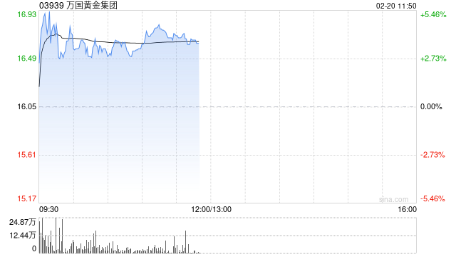 万国黄金集团盘中涨超5% 金价上涨带动公司全年净利润同比大幅增长  第1张