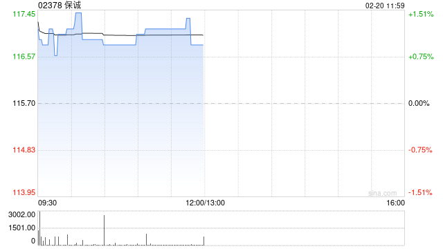 保诚近3日合共耗资约865.29万英镑回购约78.59万股  第1张