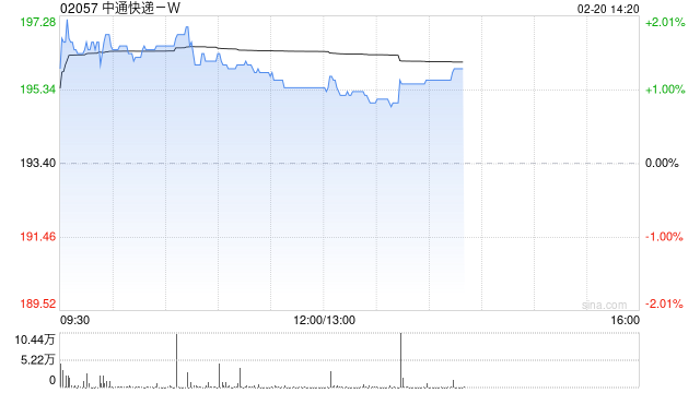 中通快递-W近三日合共耗资约4630.16万美元回购约183.29万股  第1张