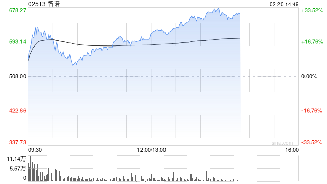 港股AI概念股午后涨幅扩大，智谱大涨21%  第1张
