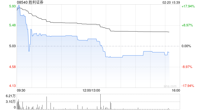 胜利证券早盘一度涨超13% 旗下一间联营公司获发牌营运虚拟资产平台  第1张