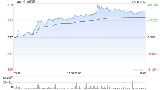 中核国际午前涨逾12% 年内股价累计涨幅接近70%  第1张