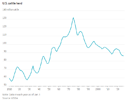 美国牛肉行业向消费者喊话：习惯高价吧  第4张