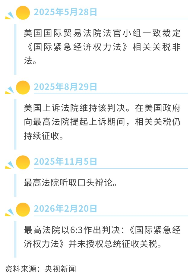 美大法官“大战”总统，6:3裁定特朗普关税违法：1.4万亿美元收入“落空”，或撕开美国财政千亿黑洞！  第2张