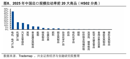 【兴证策略张启尧团队】2026年出海链有哪些投资机会？  第4张