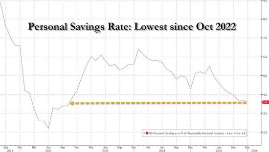 美联储最青睐的通胀指标超预期!美国12月核心PCE物价指数同比3% 第4张 美联储最青睐的通胀指标超预期!美国12月核心PCE物价指数同比3% 第4张