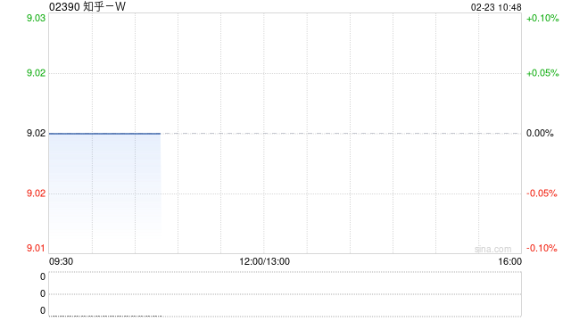 知乎-W于2月20日斥资11.07万美元回购9.43万股  第1张