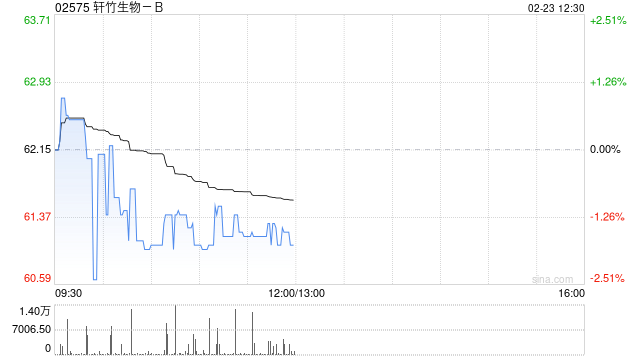 轩竹生物-B获纳入恒生综合指数成分股  第1张