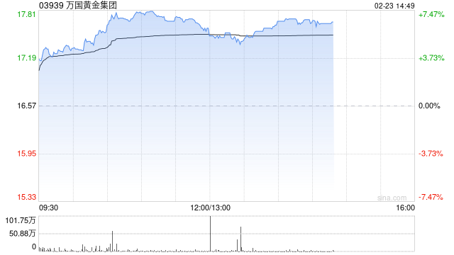 万国黄金集团午后涨近6% 预计全年纯利同比增长最多1.6倍  第1张