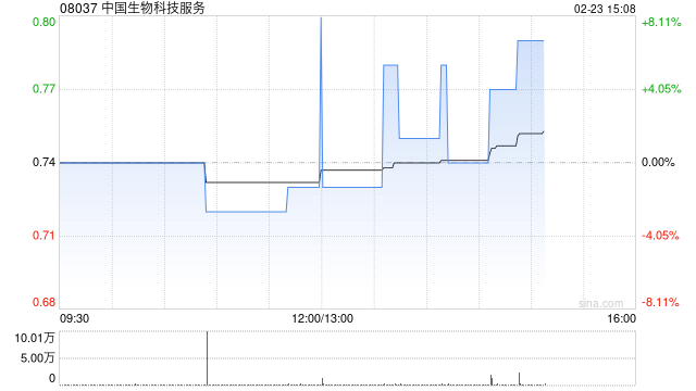 中国生物科技服务完成发行本金总额为3500万美元的可换股债券  第1张