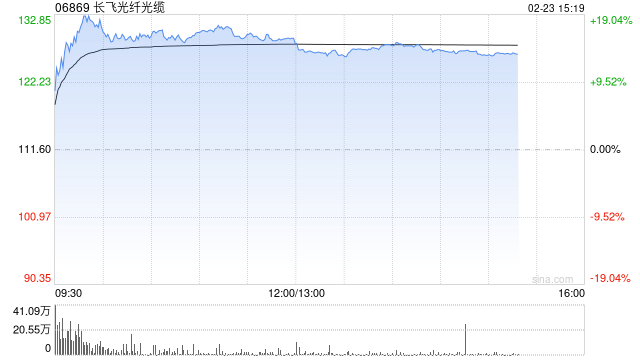 光通信概念股早盘涨幅居前 长飞光纤光缆涨超16%汇聚科技涨超8%  第1张
