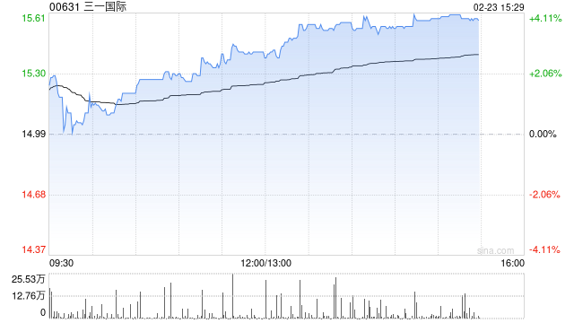 三一国际午后涨近4% 招银国际维持“买入”评级  第1张