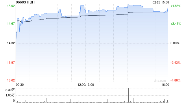 中金：维持IFBH 跑赢行业评级 下调目标价至19.5港元  第1张